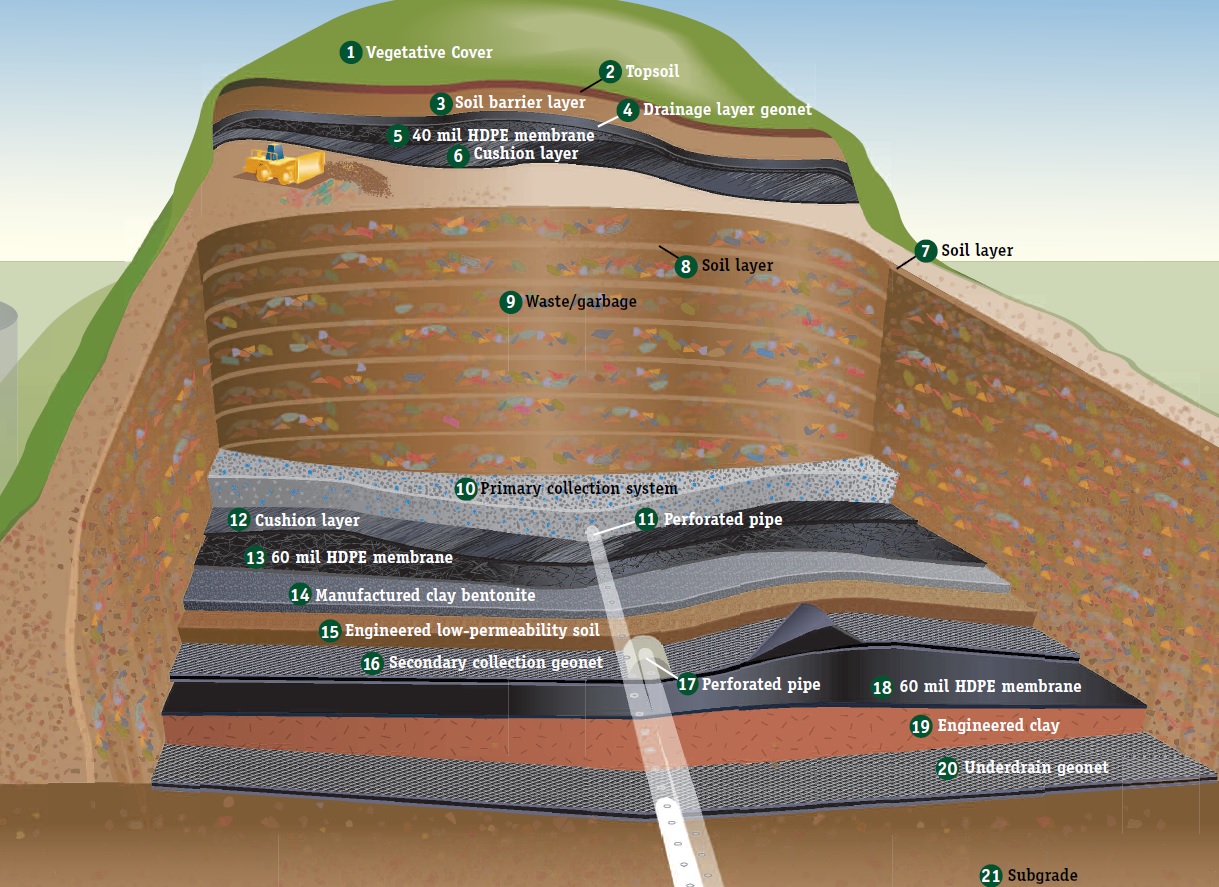 Modern Landfill Design Waste Management